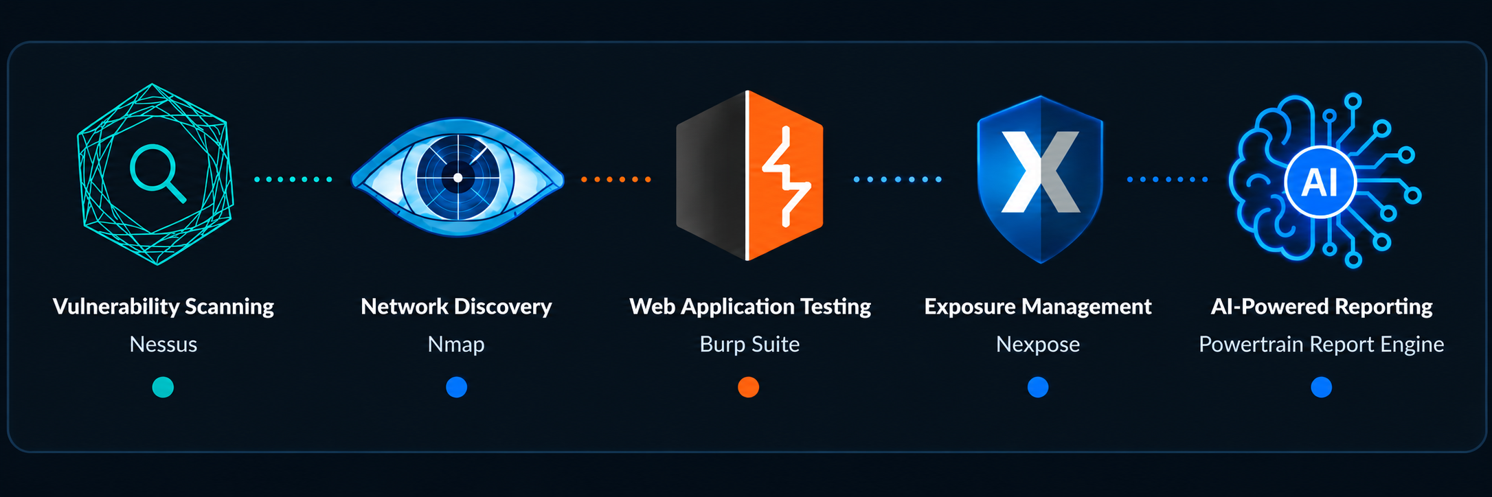 Powertrain supports Nessus vulnerability scanning, Nmap network discovery, Burp Suite web application testing, Nexpose exposure management, and AI-powered reporting