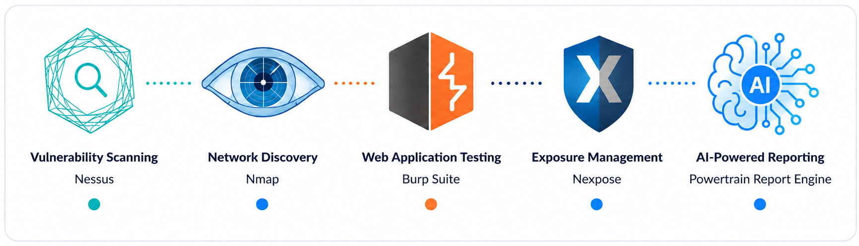 Powertrain supports Nessus vulnerability scanning, Nmap network discovery, Burp Suite web application testing, Nexpose exposure management, and AI-powered reporting